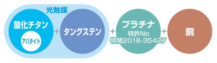 光触媒(酸化チタン・アパタイト、タングステン)、プラチナ(特許No 特開2018-35427)、銅