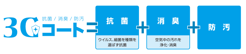 3Gコート=抗菌(ウイルス、細菌を種類を選ばず抗菌)+消臭(空気中の汚れを浄化・消臭)+防汚