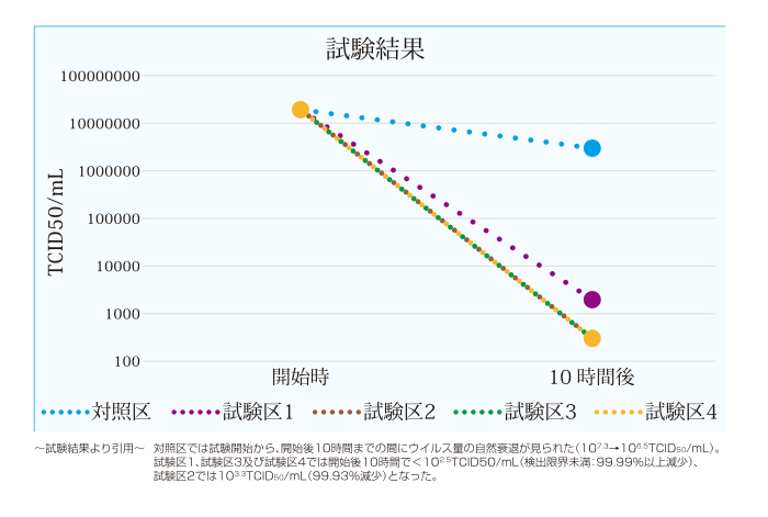 新型コロナウイルス(COVID-19)に対する試験結果